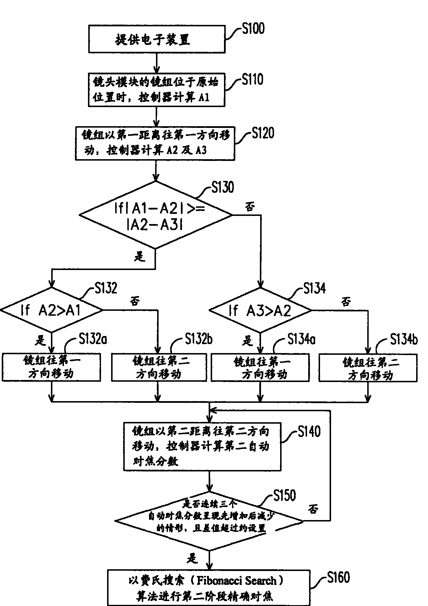 Automatic focusing method and electronic device of camera module