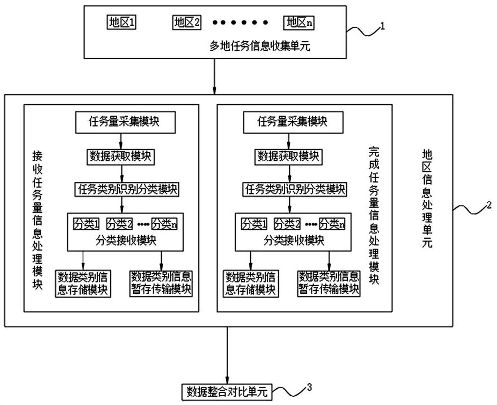 Business data integration system and its data analysis method based on multi-dimensional analysis