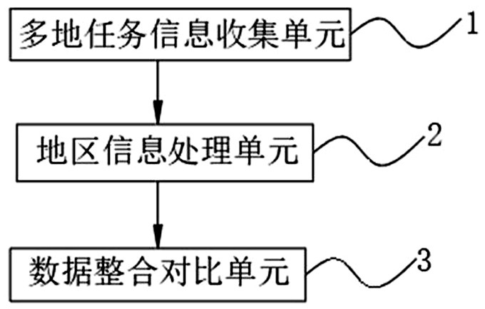 Business data integration system and its data analysis method based on multi-dimensional analysis