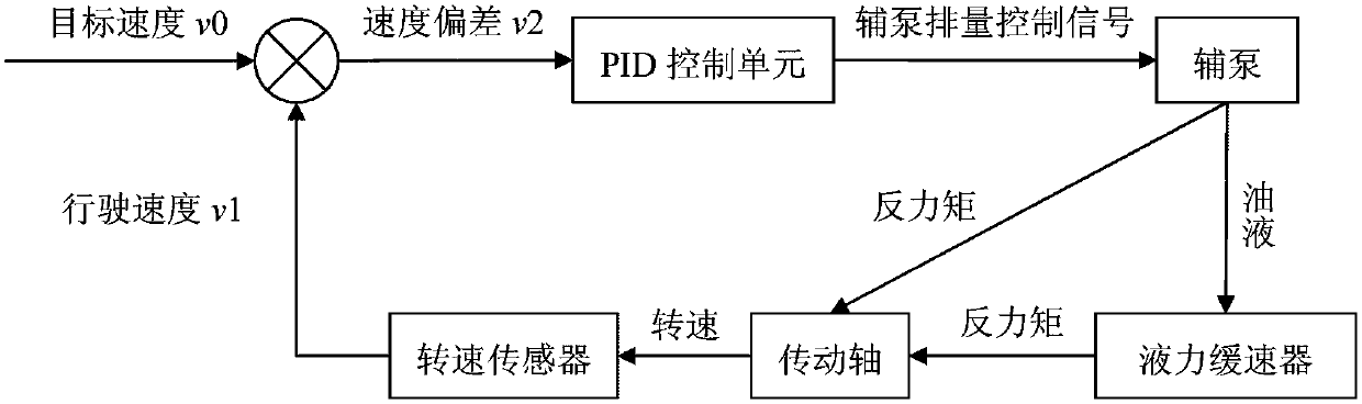 Pump control type hydraulic retarding system and control method thereof