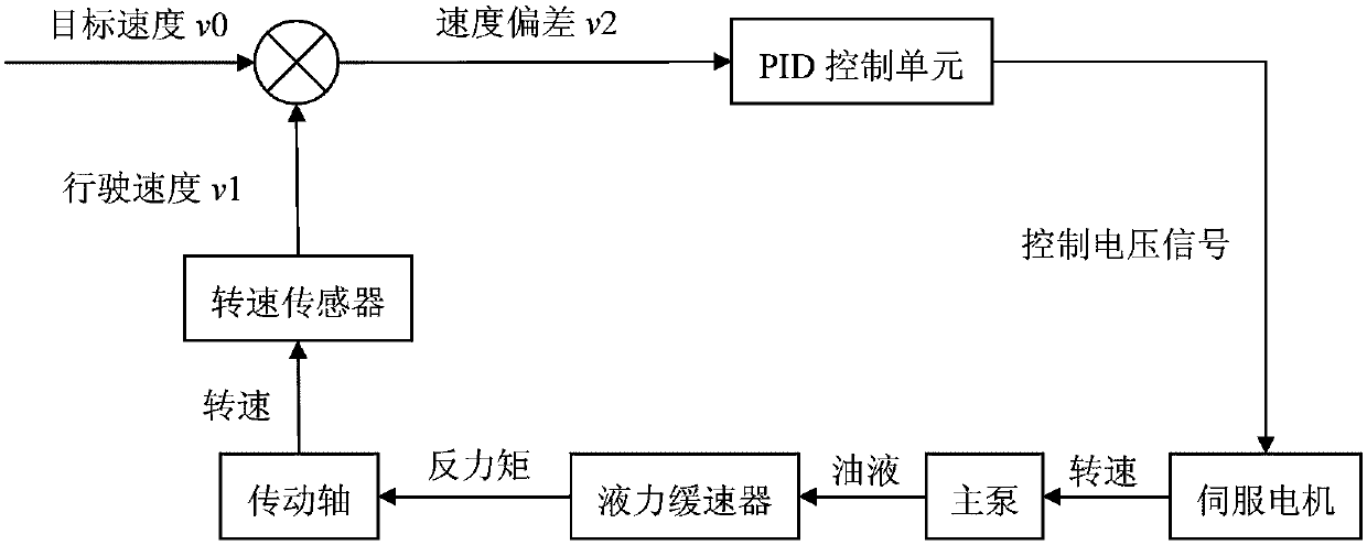 Pump control type hydraulic retarding system and control method thereof