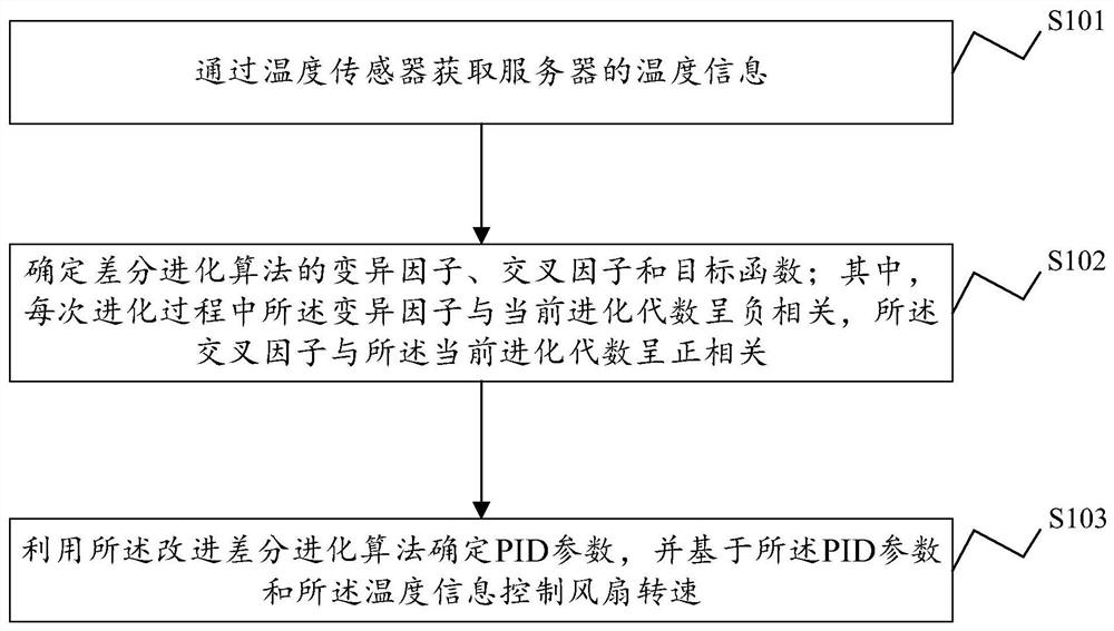 Fan control method and device, electronic equipment and computer-readable storage medium