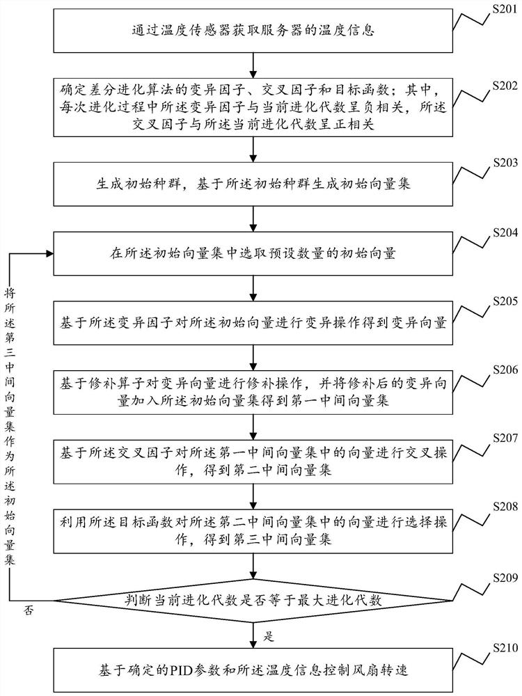 Fan control method and device, electronic equipment and computer-readable storage medium