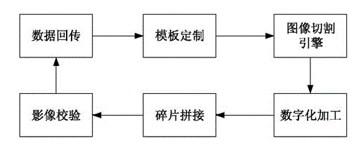 Image processing system and method based on fragmentation technique