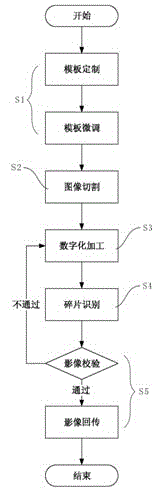 Image processing system and method based on fragmentation technique