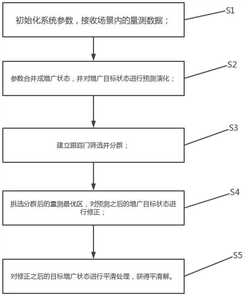 PHD filtering method for tracking non-rigid multiple extended targets