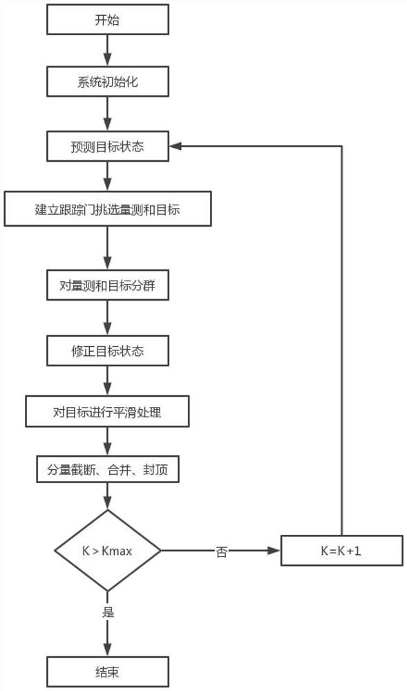 PHD filtering method for tracking non-rigid multiple extended targets