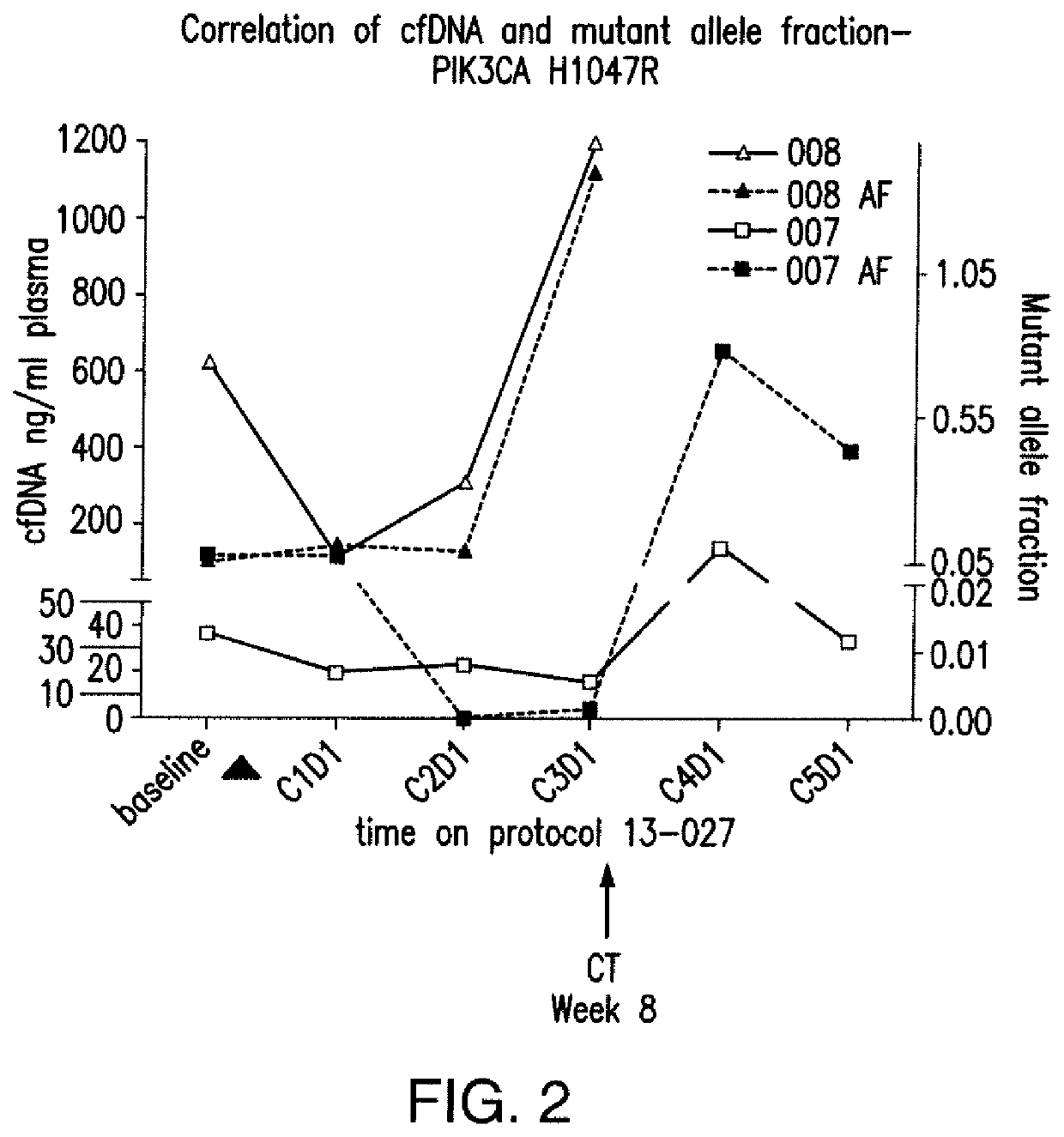 Biomarkers for response to PI3K inhibitors