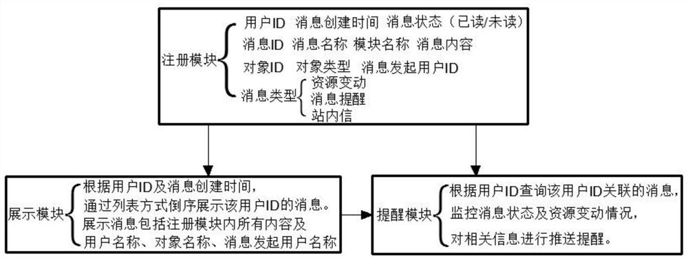 Message center system based on heterogeneous cloud platform