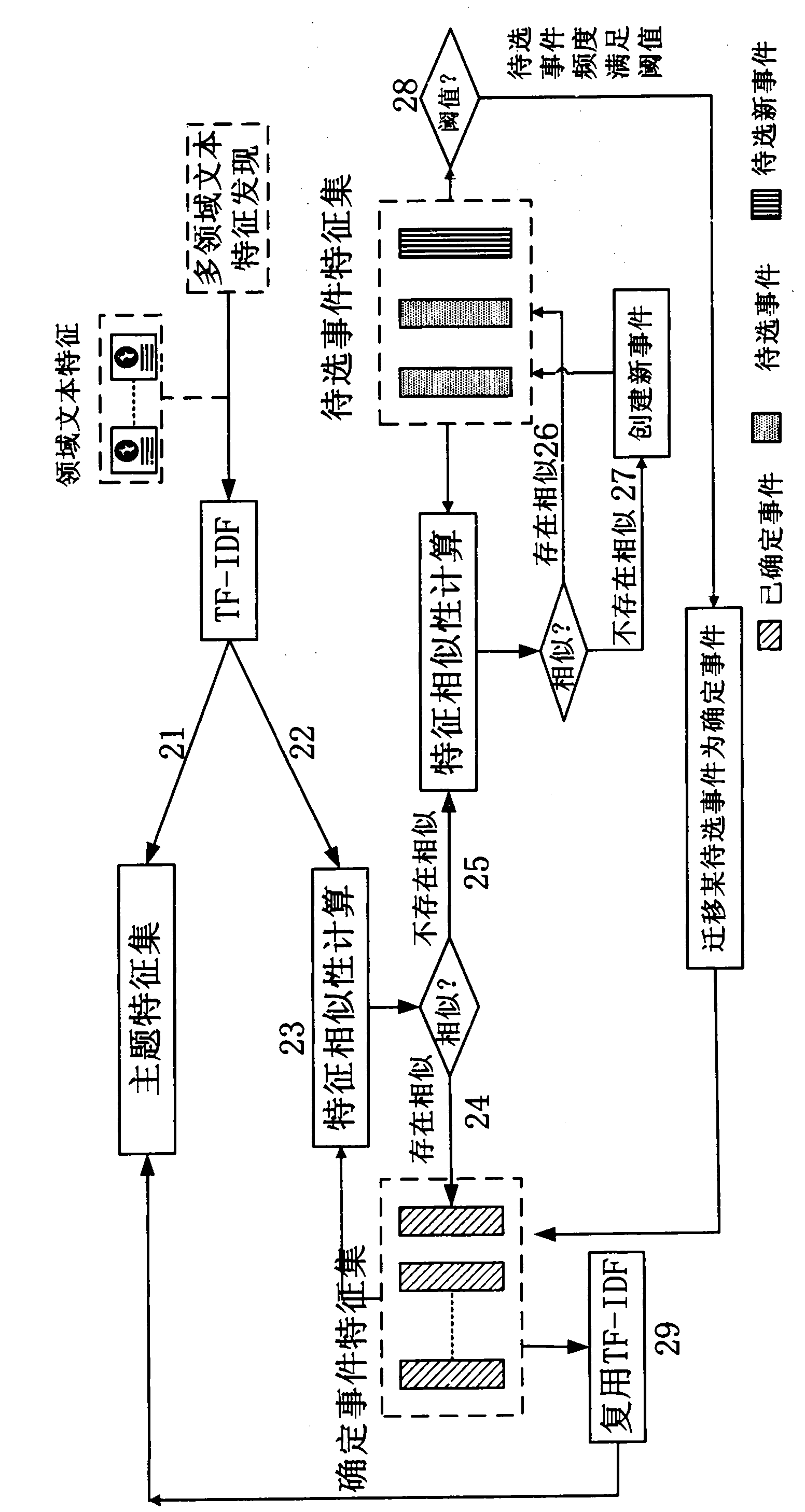 E-Science environment-oriented multi-domain Web text feature extracting system and method