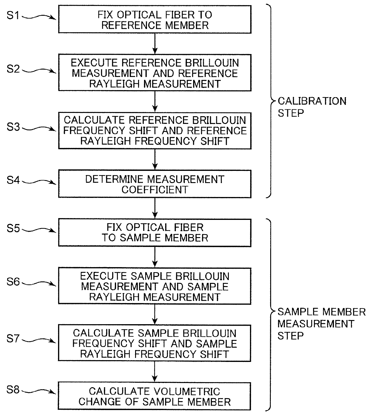 Method for measuring volumetric changes of object