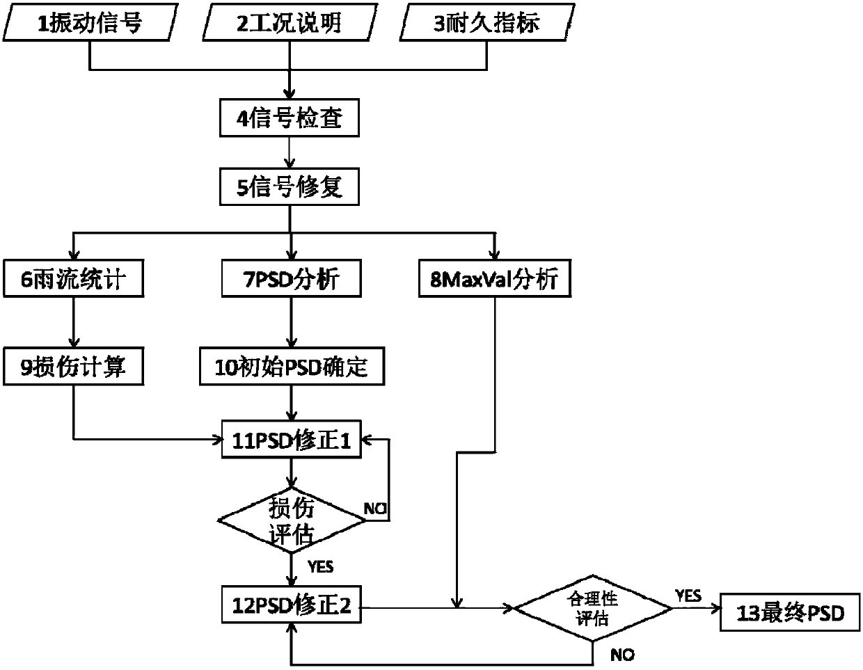 Method and device for obtaining PSD of vibration endurance test