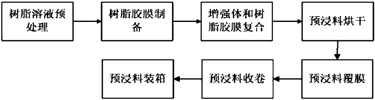 Preparation method of polyimide prepreg