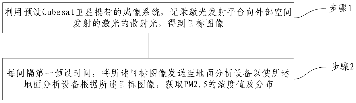 PM2.5 monitoring method and device based on cubesat satellite