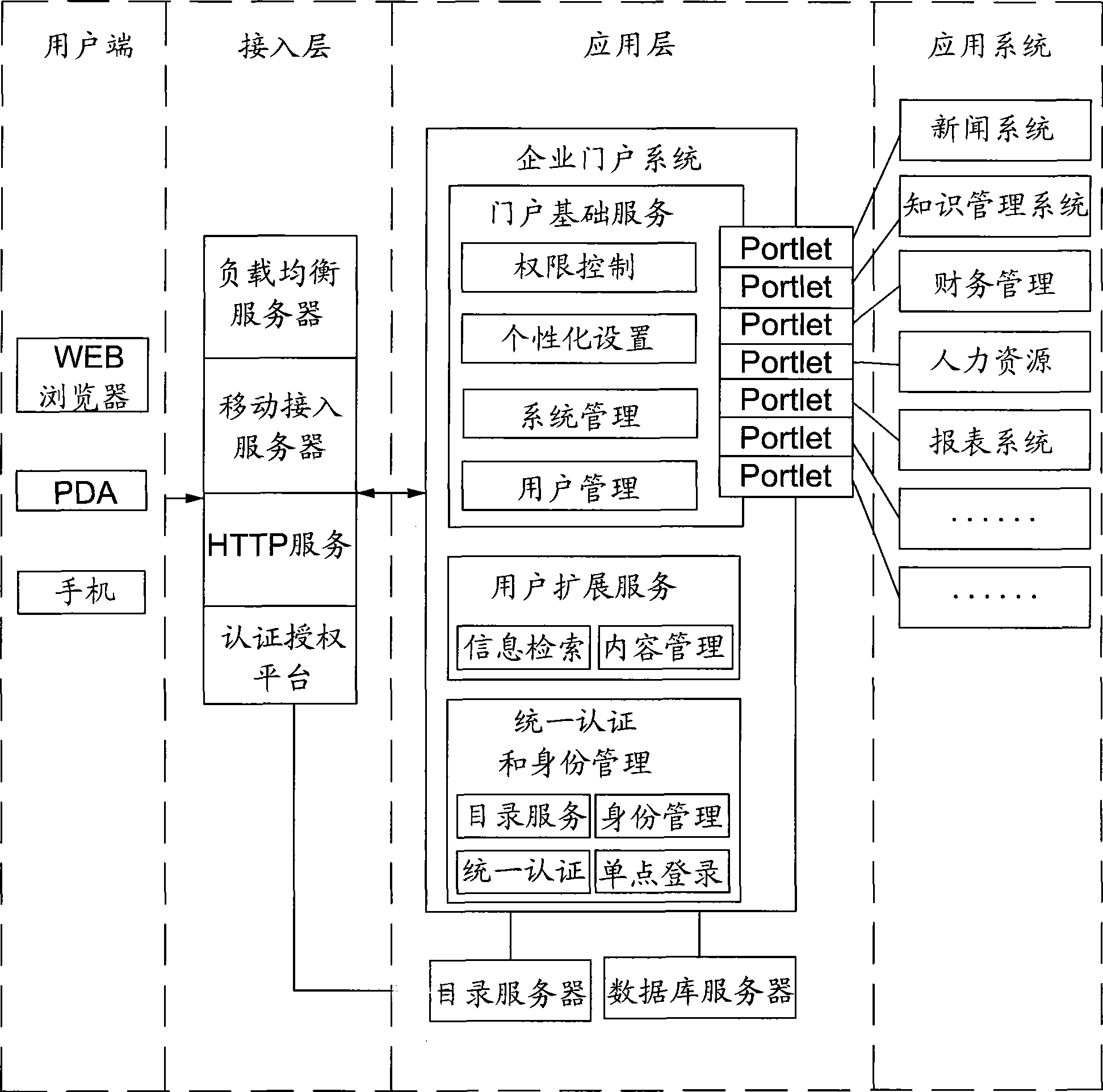 Enterprise portal webpage integration system