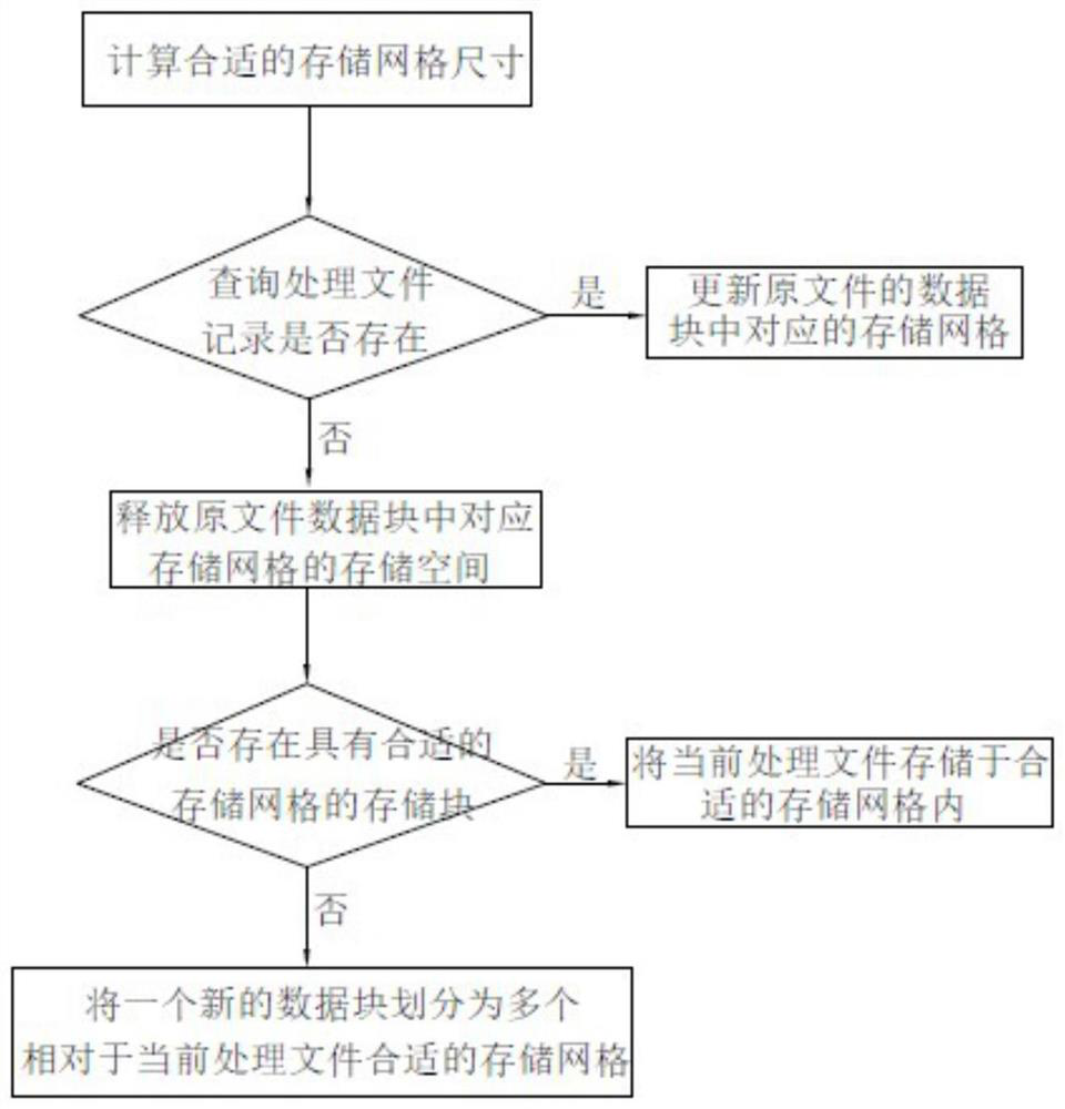 Method and device suitable for cloud storage of large batches of small files