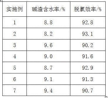 Method for removing chloride ions in waste alkaline residues