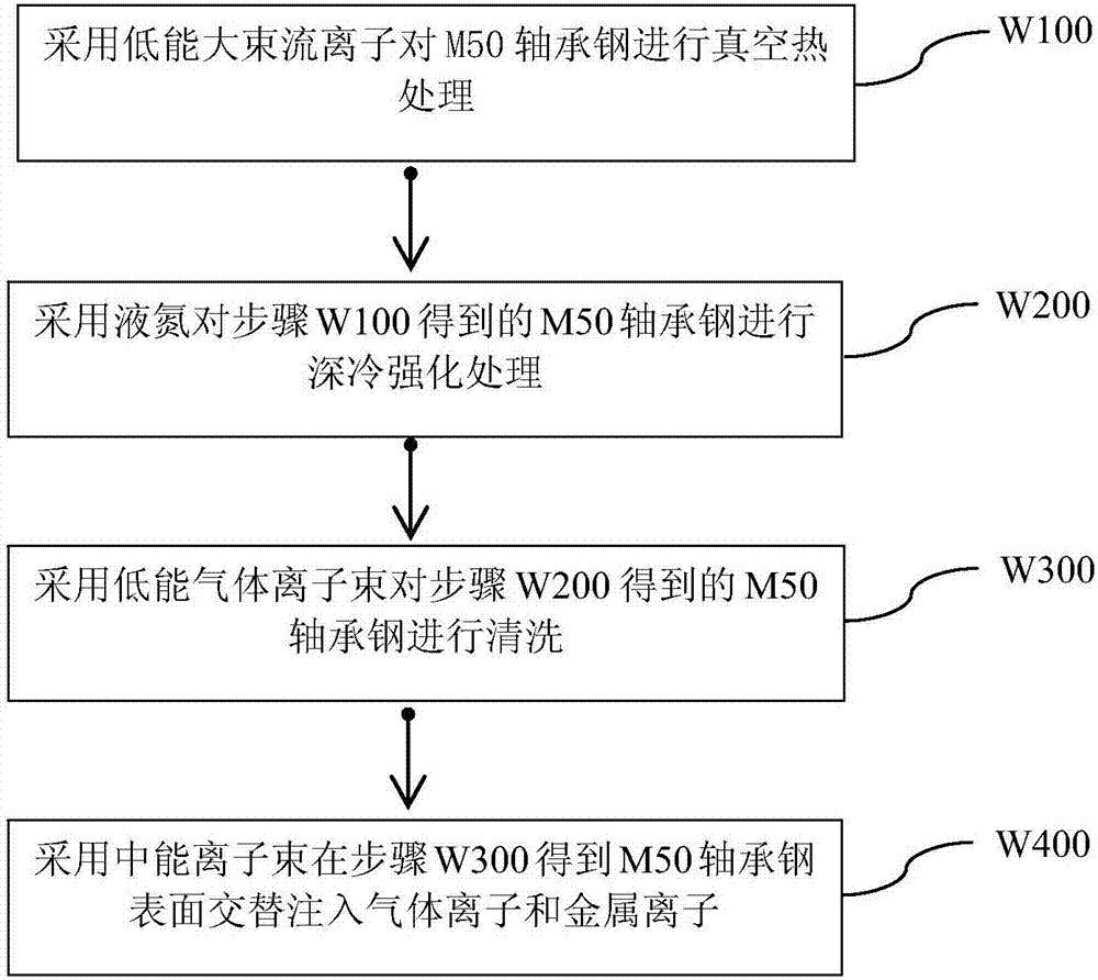 Ion beam and cryogenic composite strengthening method for M50 bearing steel