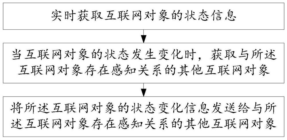 Internet object state synchronization method, device and storage medium