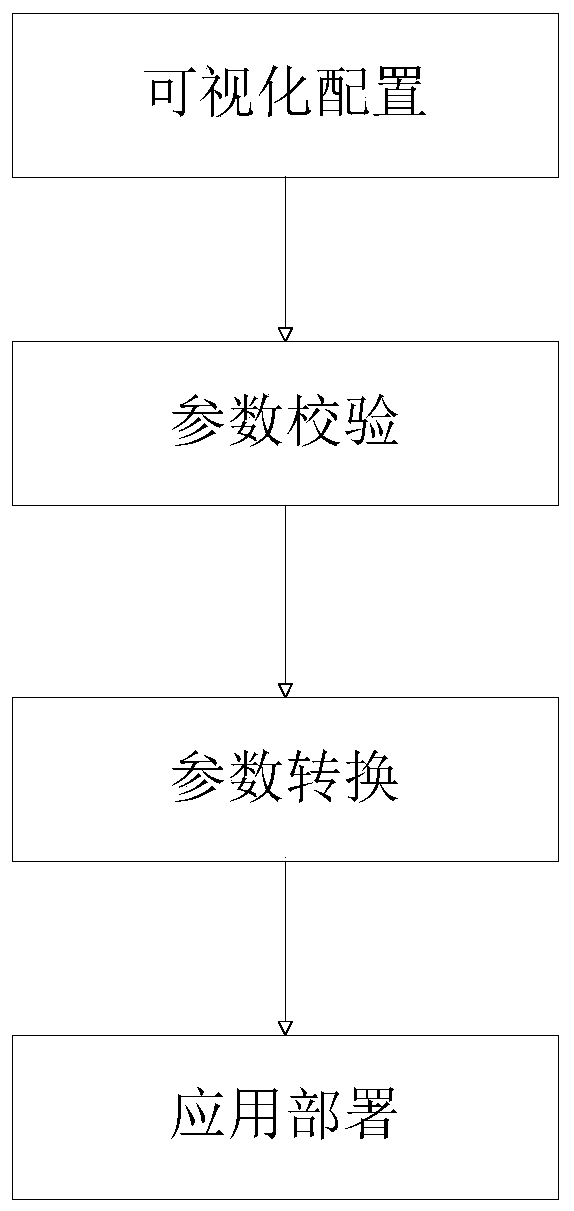 Visual application component arrangement method and system