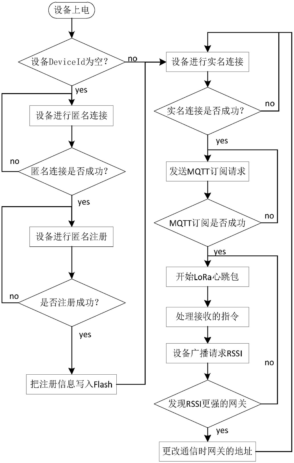 Roaming method of wireless internet-of-things device based on LoRa