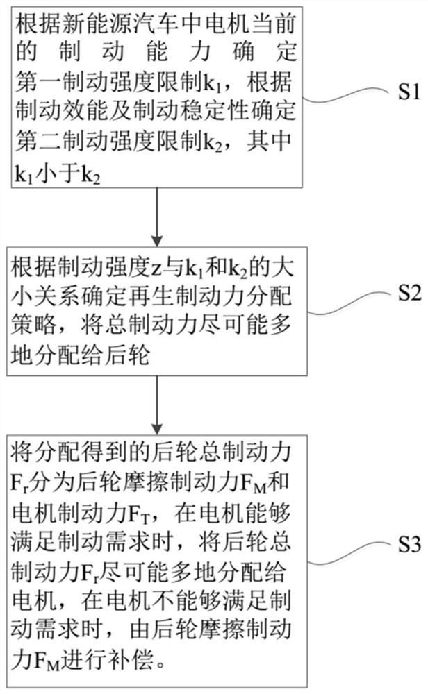 A new energy vehicle regenerative braking force distribution method and new energy vehicle