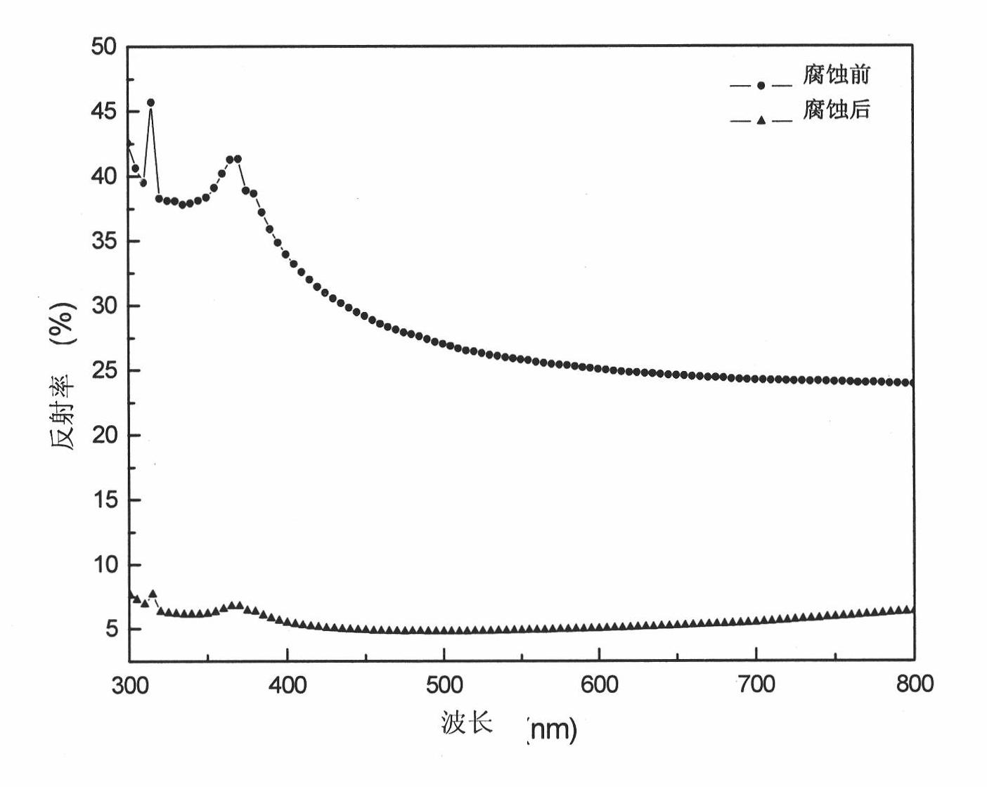 Preparation method of hydrophobic light trapping structure on silicon surface