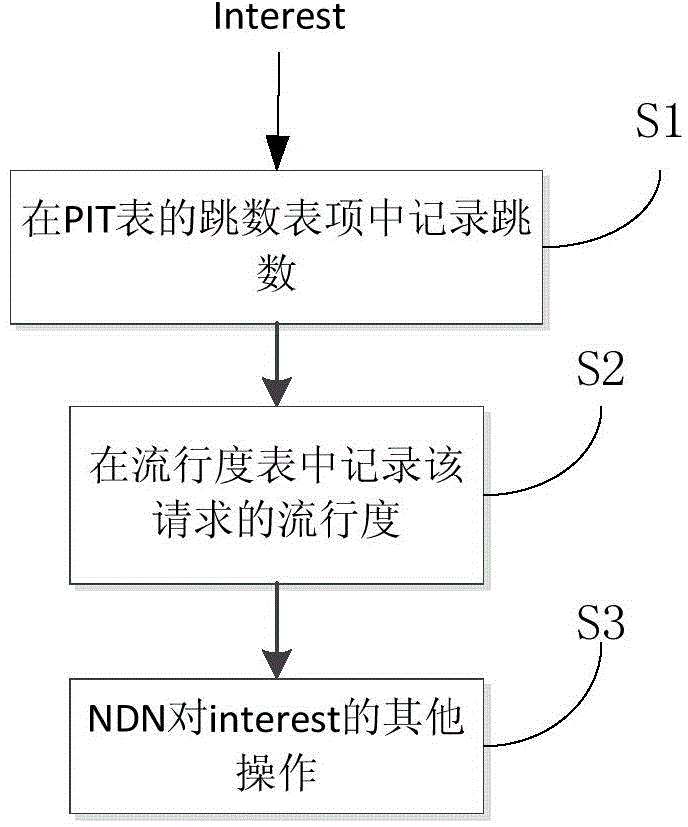 Popularity-based equilibrium distribution caching method for named data networking