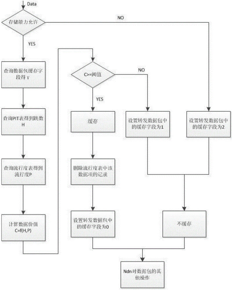 Popularity-based equilibrium distribution caching method for named data networking