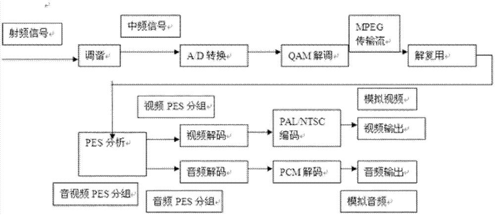 A TV interface system for interactive TV