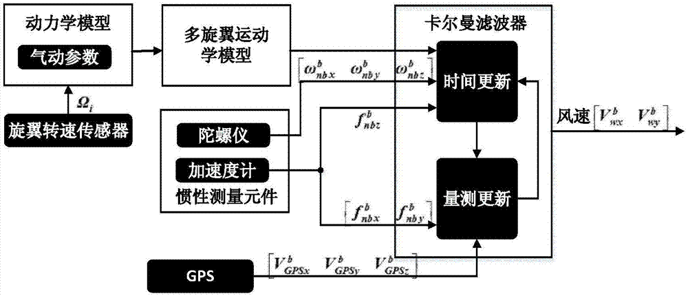 Multi-information-fused real-time wind speed estimation method for multi-rotor aircraft