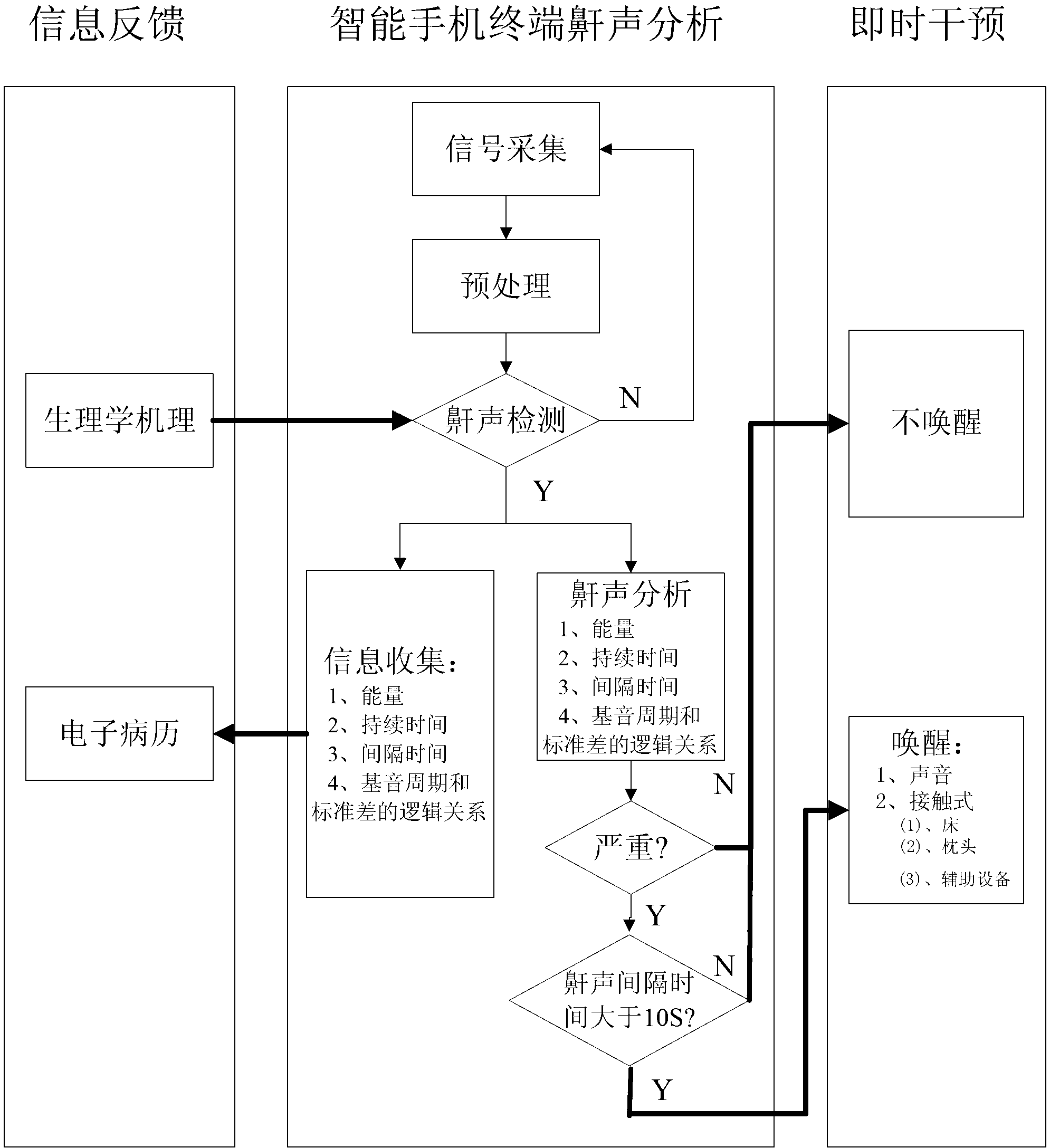 Method and system of snoring monitoring and prevention and treatment based on smart phone platform