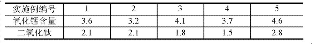 Supported catalytic ozonation catalyst and its preparation method