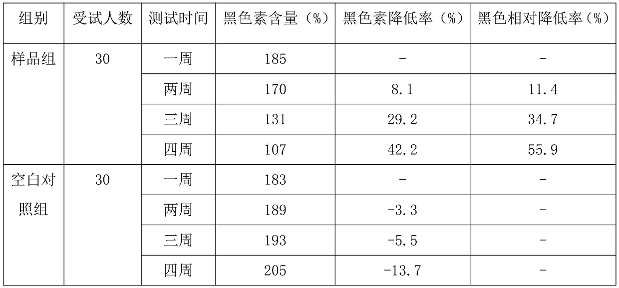 Composition for removing skin spots as well as preparation method and application of composition