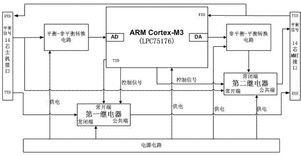 LAS signal control unit based on arm Cortex-M3