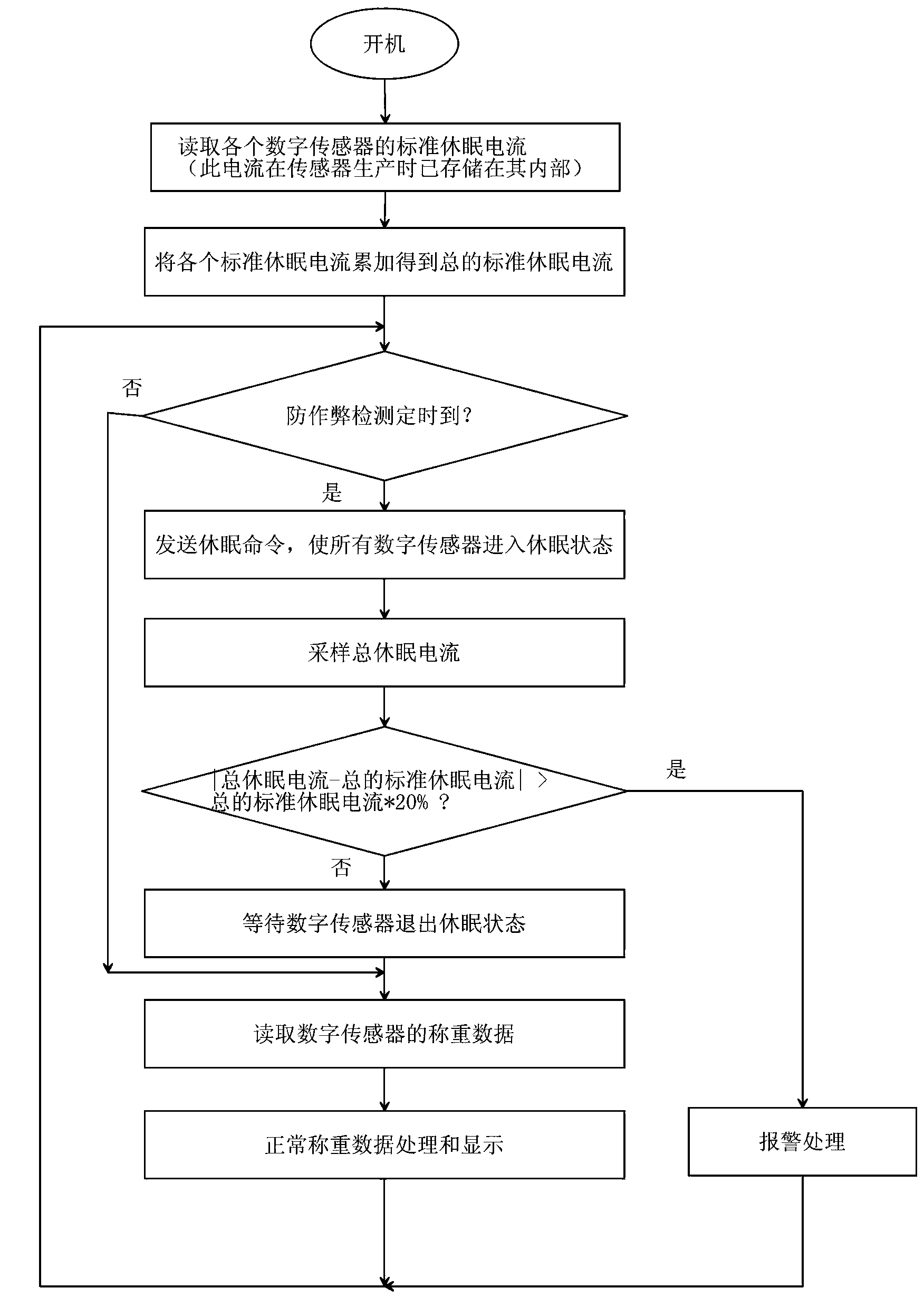 Weighing system anti-cheating device and detection method based on digital sensor