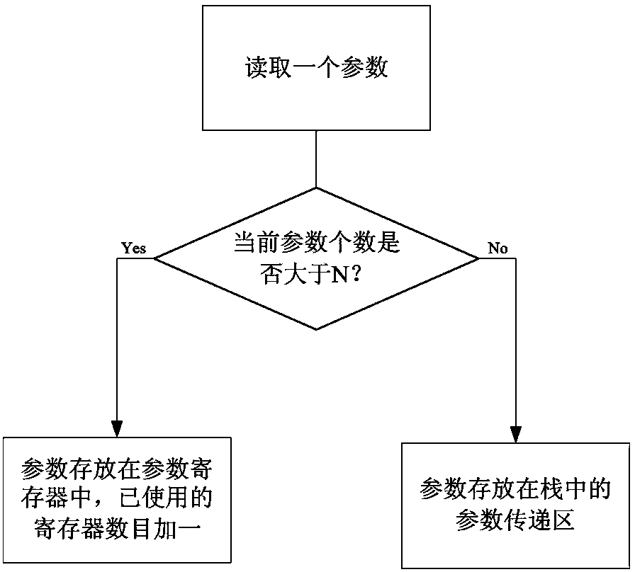 Compiling implementation method for variable-parameter function