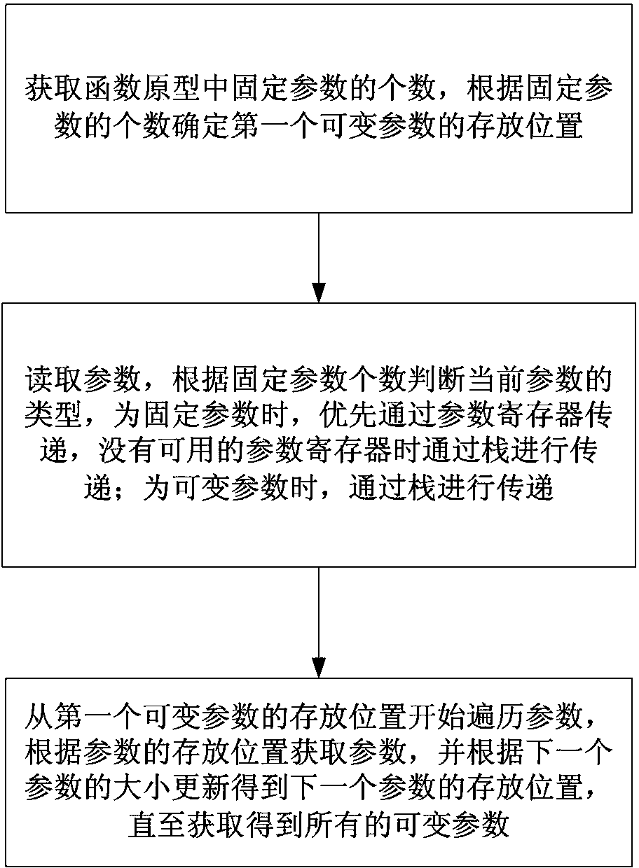 Compiling implementation method for variable-parameter function