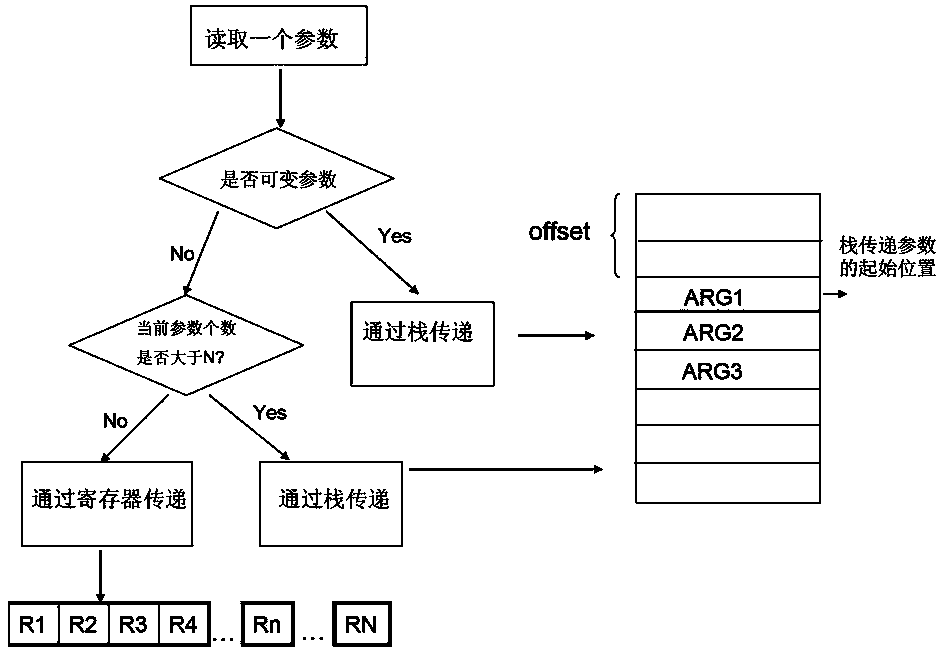 Compiling implementation method for variable-parameter function