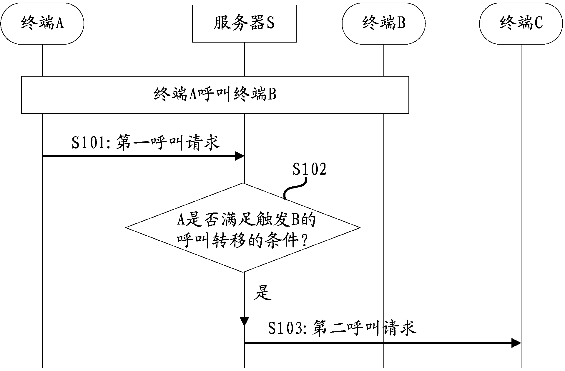 Call handling method and device