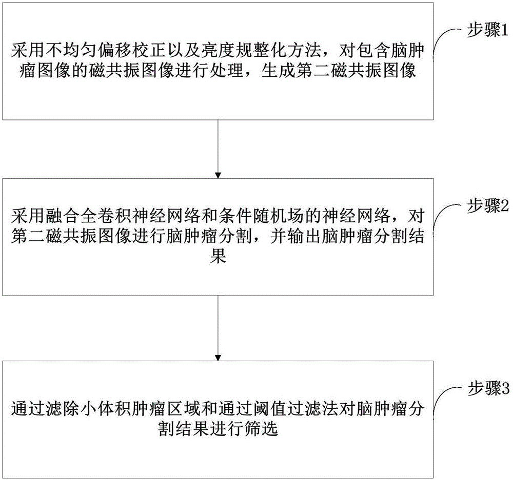 Brain tumor automatic segmentation method through fusion of full convolutional neural network and conditional random field