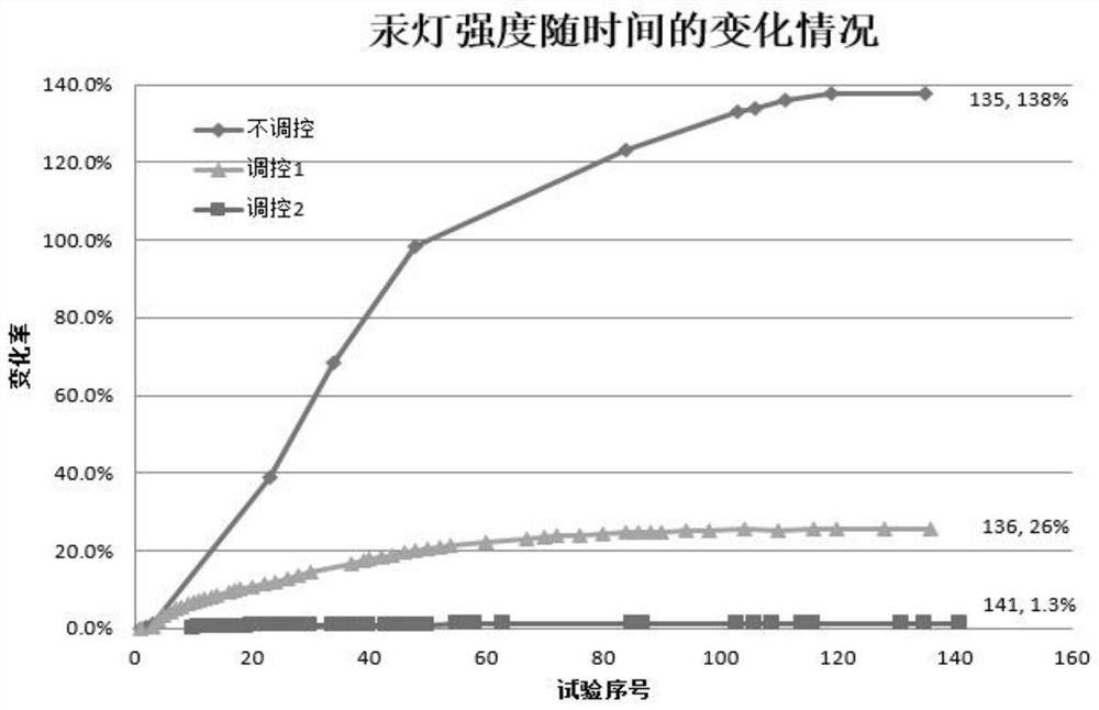 Radiation energy stabilizing device and method applied to element lamp