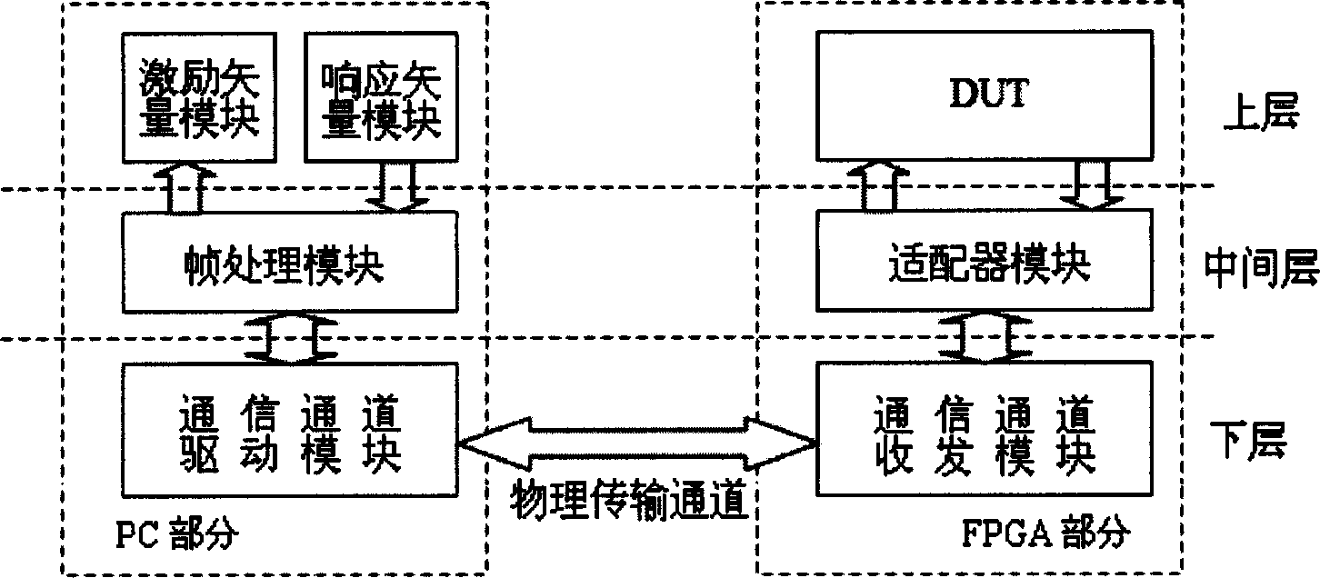 Software and hardware synergistic simulation/ validation system and vector mode simulation/ validation method