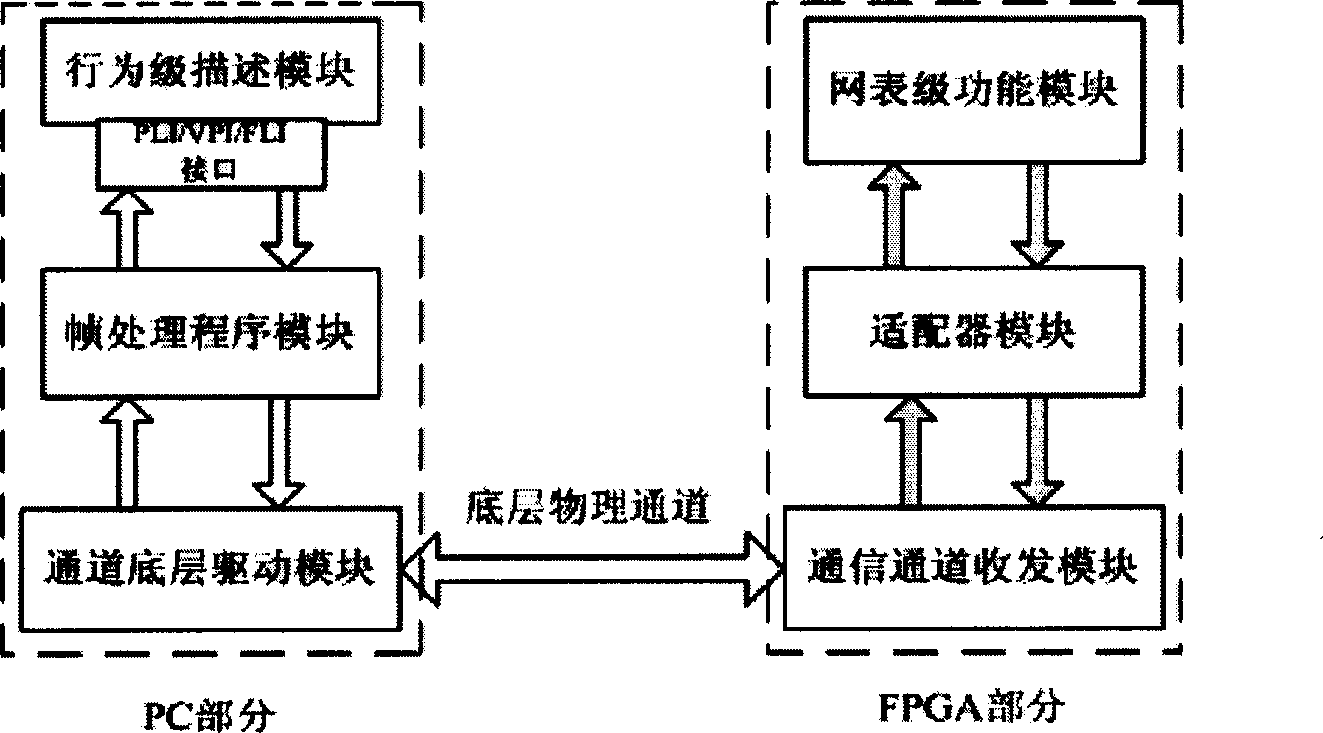 Software and hardware synergistic simulation/ validation system and vector mode simulation/ validation method