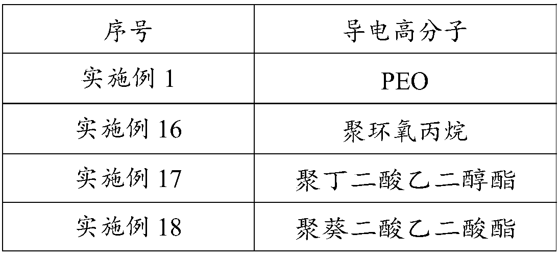 Tin-containing negative electrode material, negative electrode, preparation method of negative electrode, negative electrode slurry, secondary battery and electric equipment