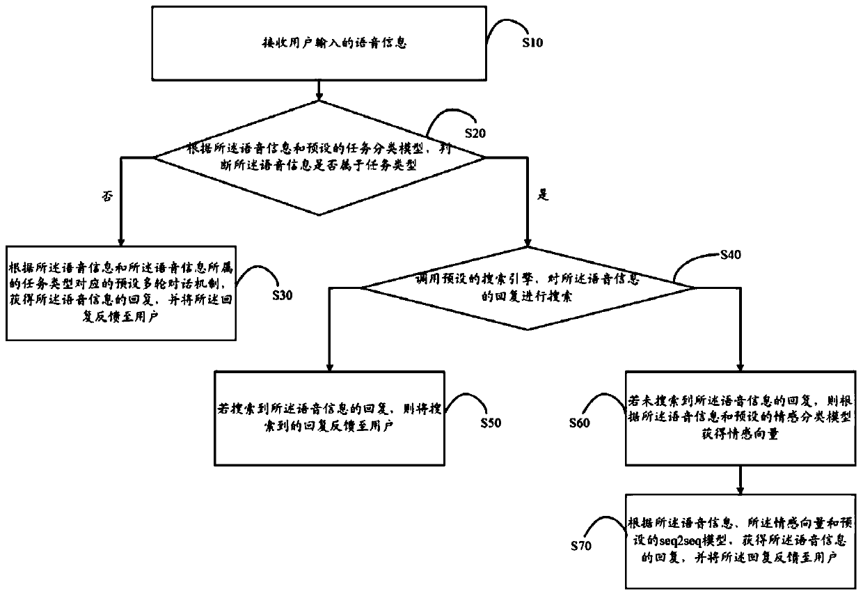 Voice interaction method and system, terminal and computer readable storage medium