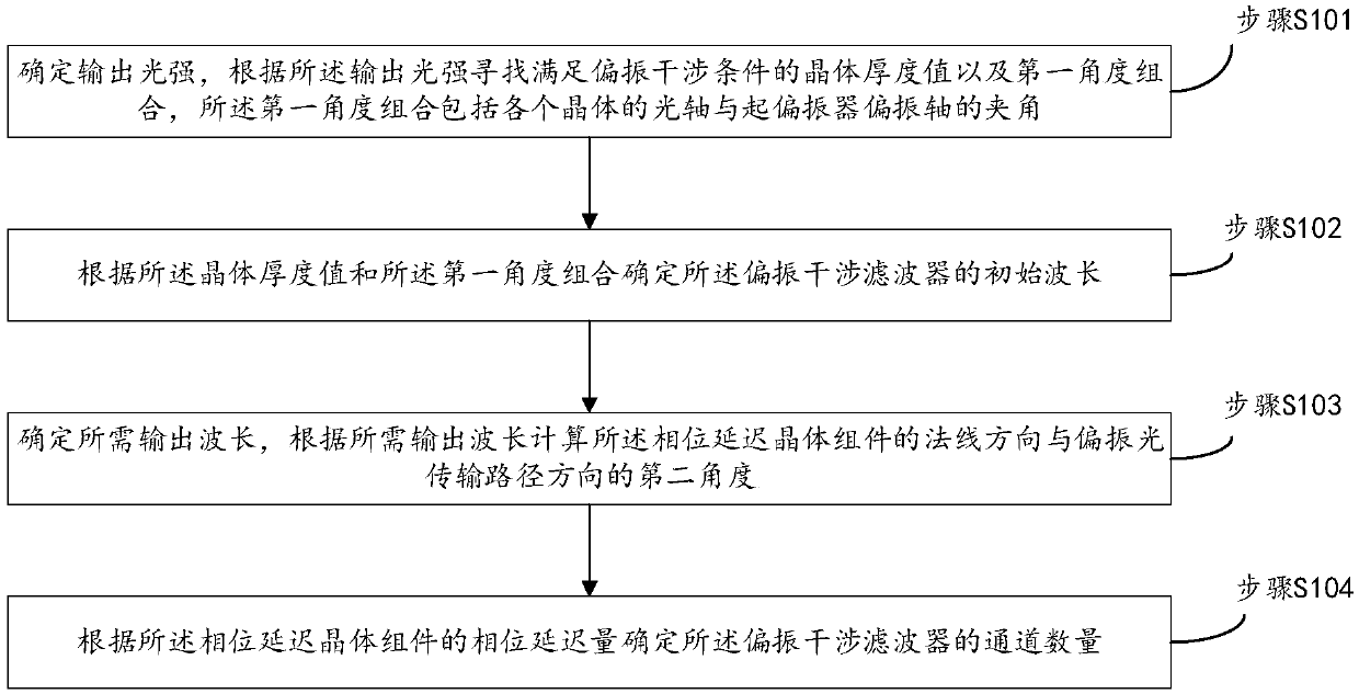 Parameter determination method for multi-channel wavelength-variable polarization interference filter