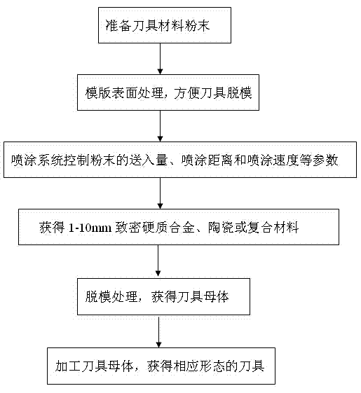 Preparation method of mechanical machining tool