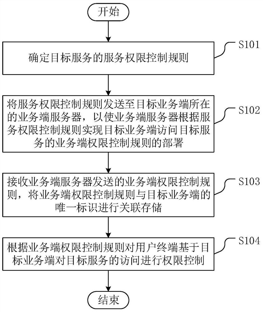 Authority control method, authority control device, authority control equipment and storage medium