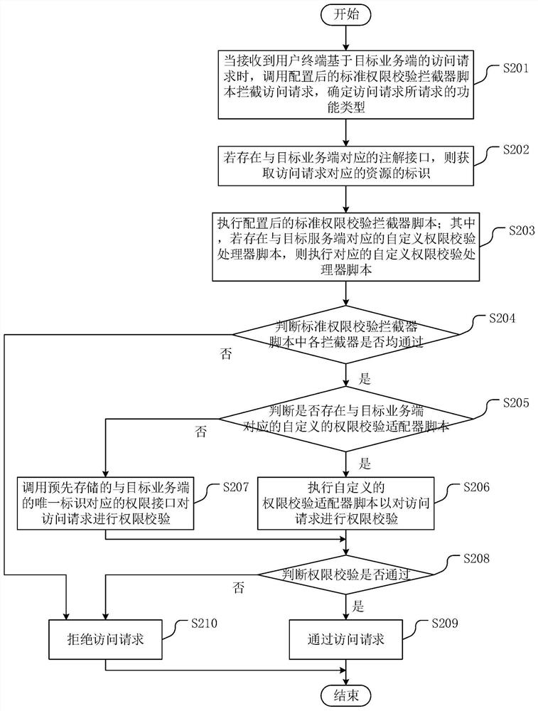 Authority control method, authority control device, authority control equipment and storage medium